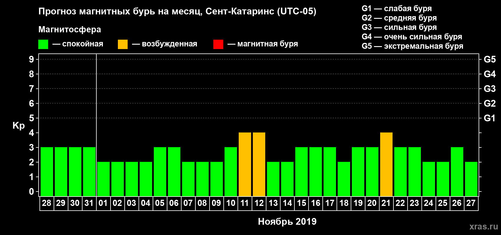 Прогноз максимального суточного геомагнитного индекса Kp на <b>1 месяц</b> (31 день) <b>с 28 октября по 27 ноября 2019 г</b>
