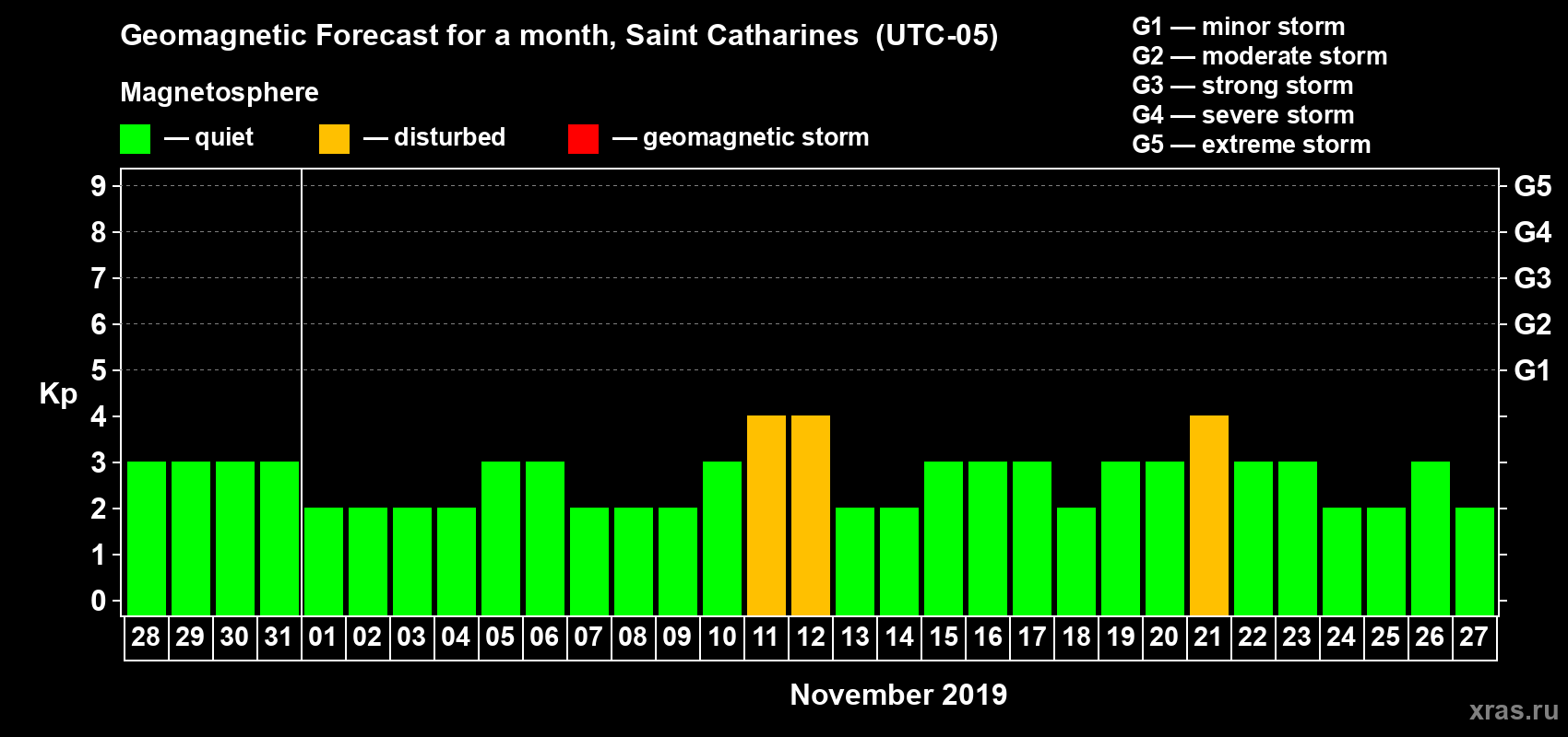 Forecast of the daily maximal value of geomagnetic index Kp for <b>1 month</b> (31 days) <b>from Oct 28, 2019 to Nov 27, 2019</b>