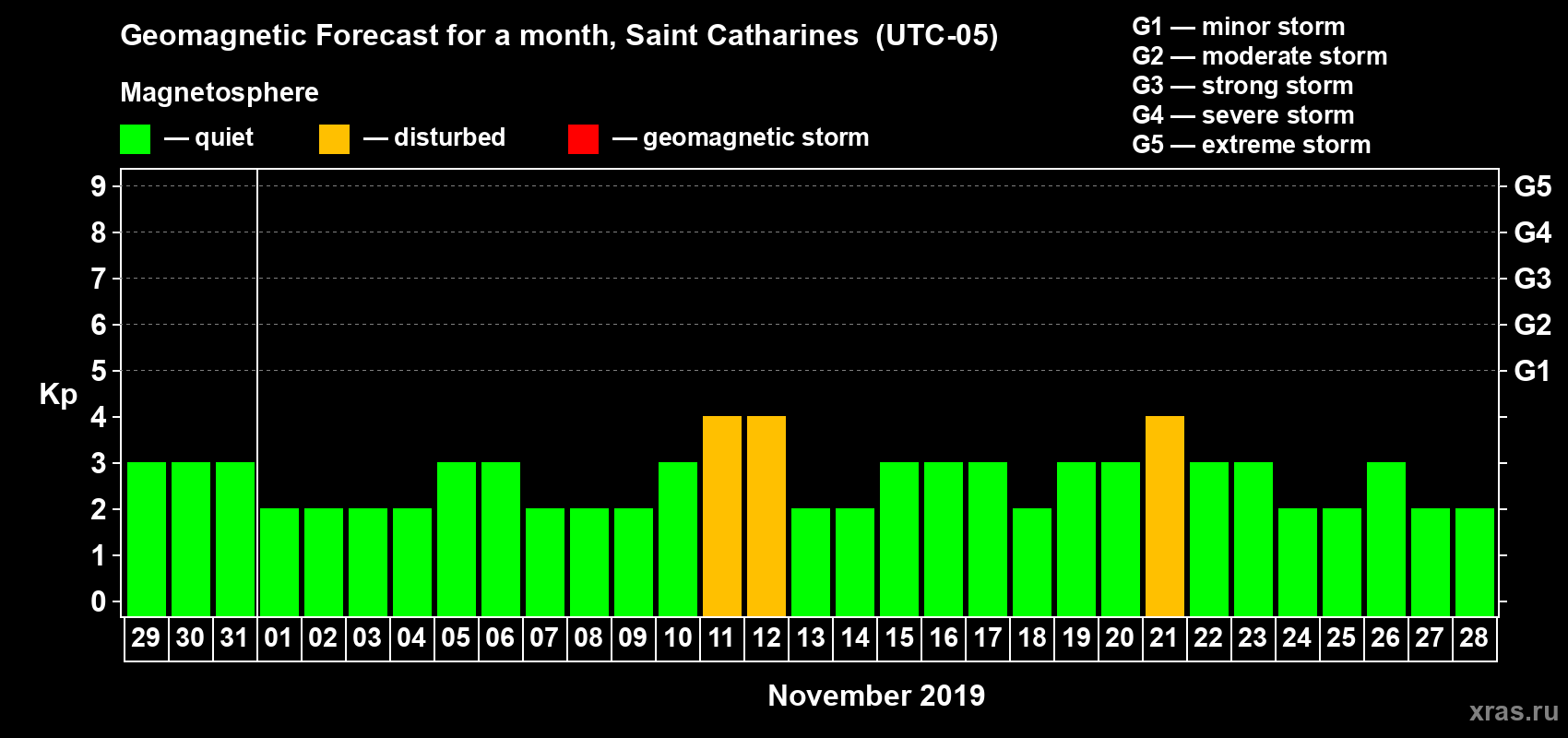 Forecast of the daily maximal value of geomagnetic index Kp for <b>1 month</b> (31 days) <b>from Oct 29, 2019 to Nov 28, 2019</b>