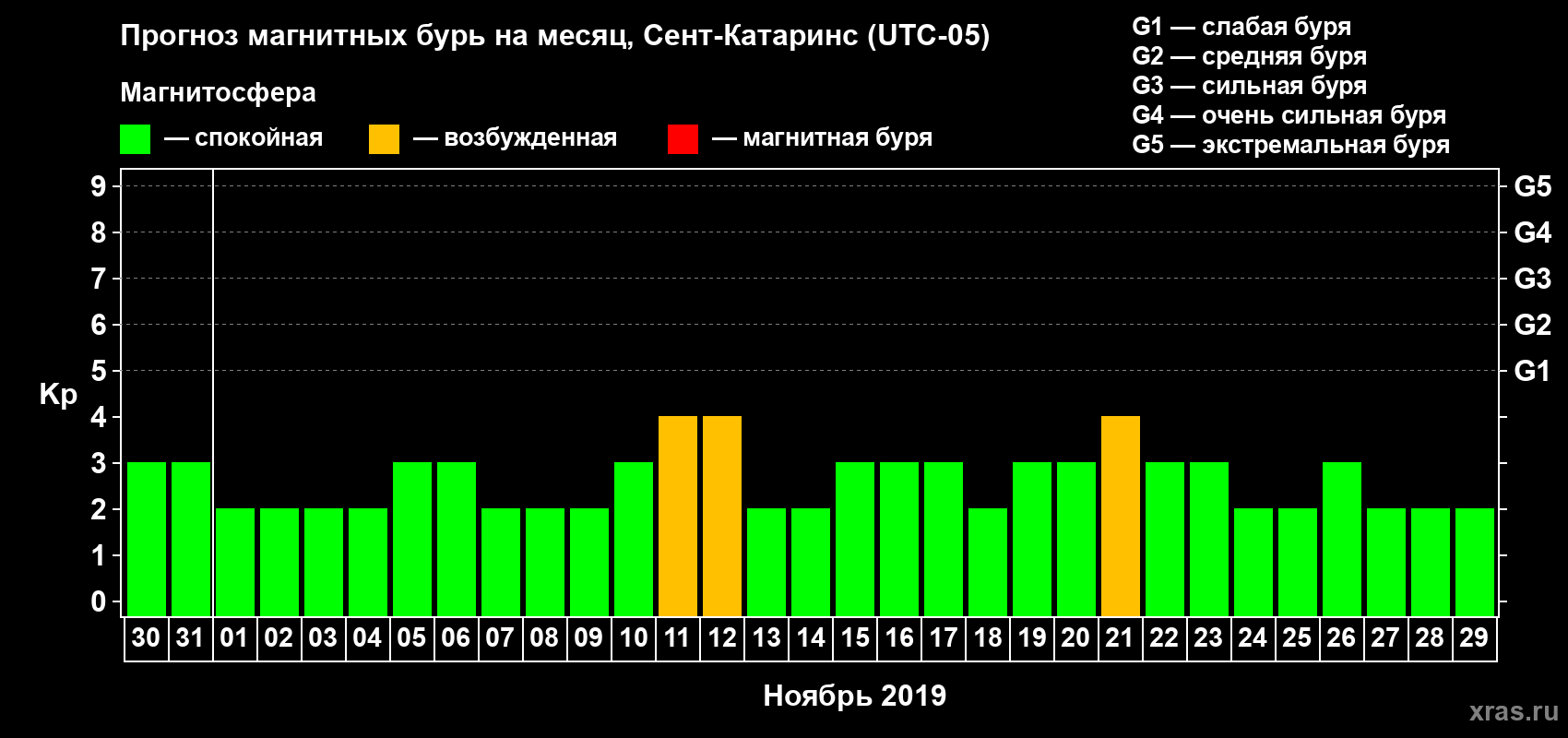 Прогноз максимального суточного геомагнитного индекса Kp на <b>1 месяц</b> (31 день) <b>с 30 октября по 29 ноября 2019 г</b>