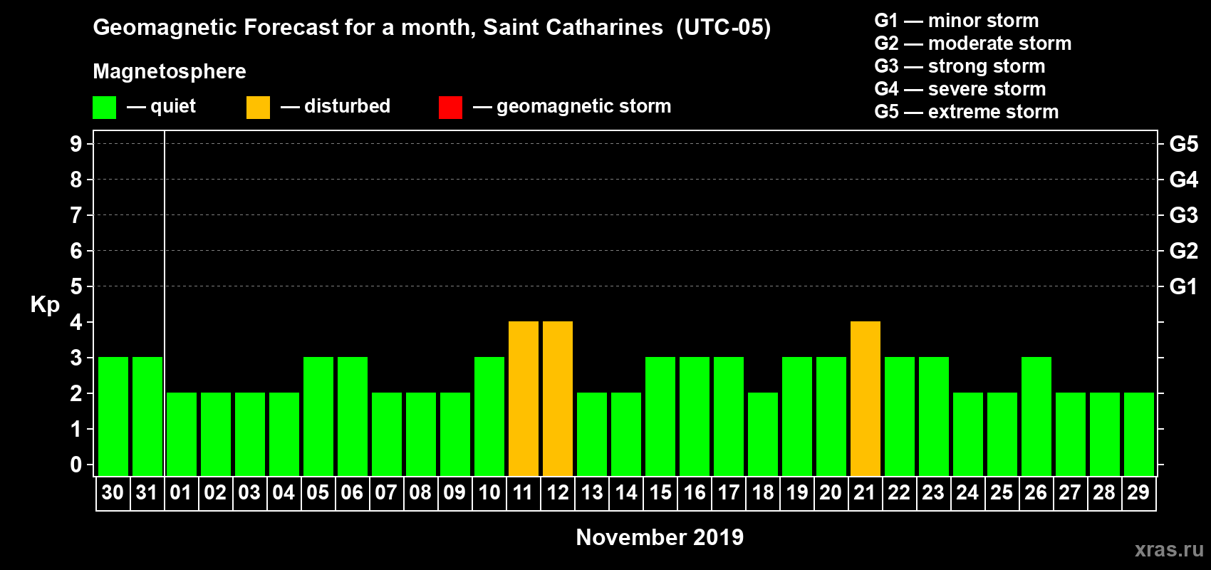 Forecast of the daily maximal value of geomagnetic index Kp for <b>1 month</b> (31 days) <b>from Oct 30, 2019 to Nov 29, 2019</b>