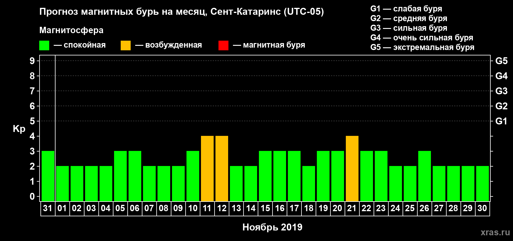 Прогноз максимального суточного геомагнитного индекса Kp на <b>1 месяц</b> (31 день) <b>с 31 октября по 30 ноября 2019 г</b>