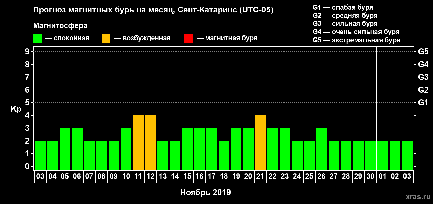 Прогноз максимального суточного геомагнитного индекса Kp на <b>1 месяц</b> (31 день) <b>с 03 ноября по 03 декабря 2019 г</b>