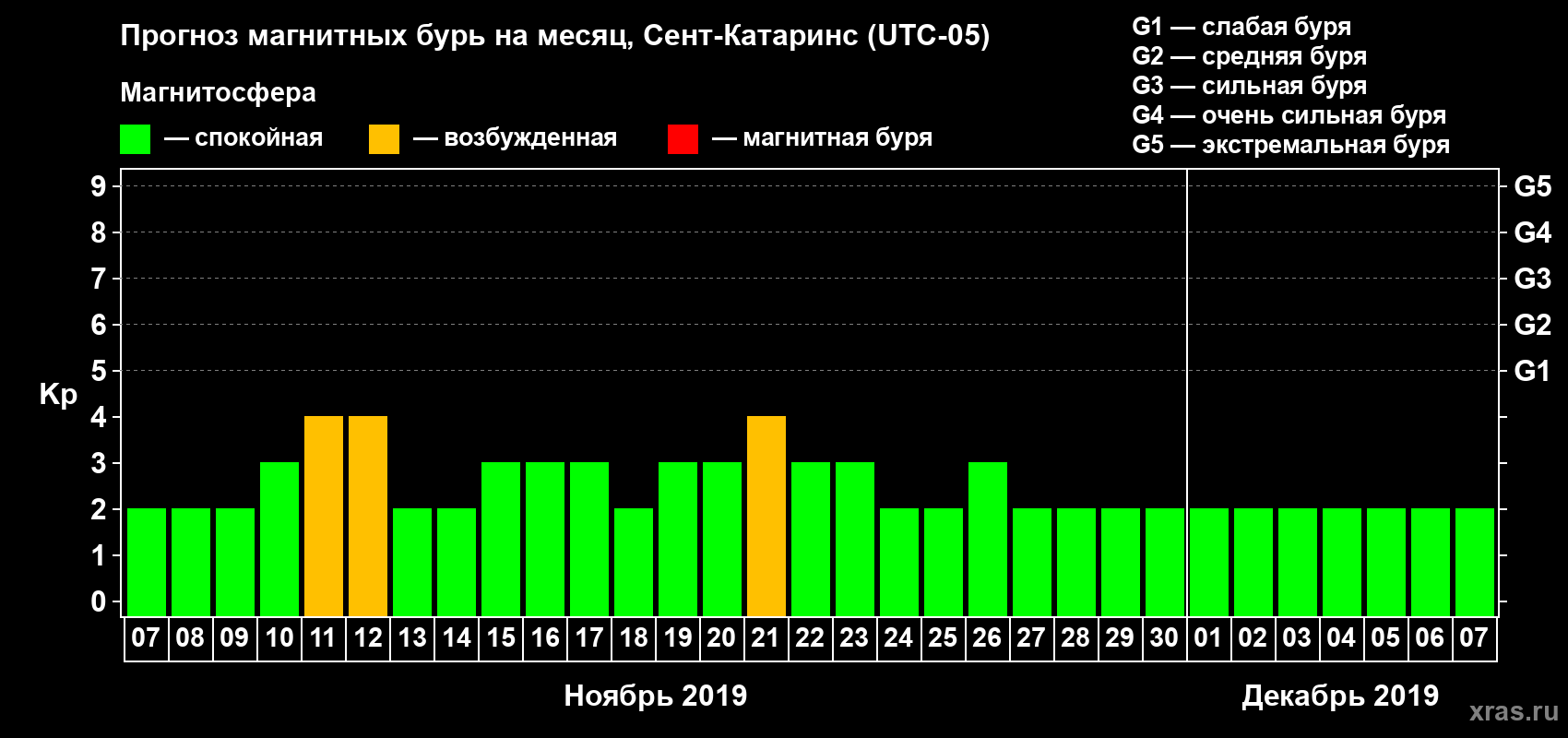 Прогноз максимального суточного геомагнитного индекса Kp на <b>1 месяц</b> (31 день) <b>с 07 ноября по 07 декабря 2019 г</b>