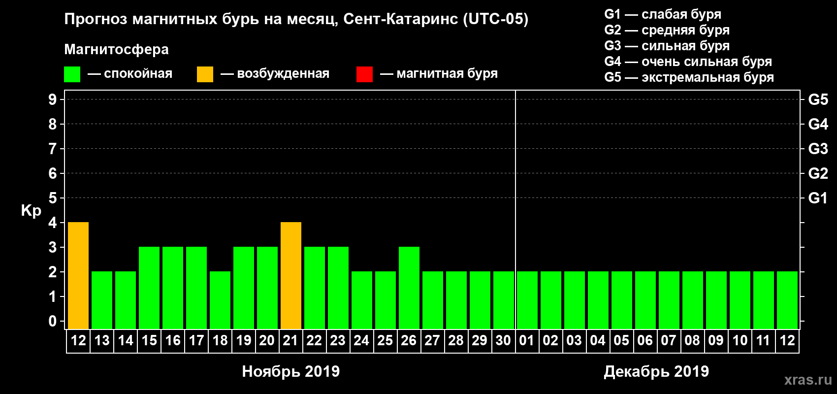 Прогноз максимального суточного геомагнитного индекса Kp на <b>1 месяц</b> (31 день) <b>с 12 ноября по 12 декабря 2019 г</b>
