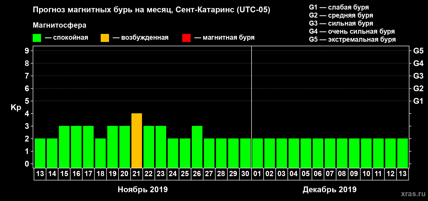 Прогноз максимального суточного геомагнитного индекса Kp на <b>1 месяц</b> (31 день) <b>с 13 ноября по 13 декабря 2019 г</b>