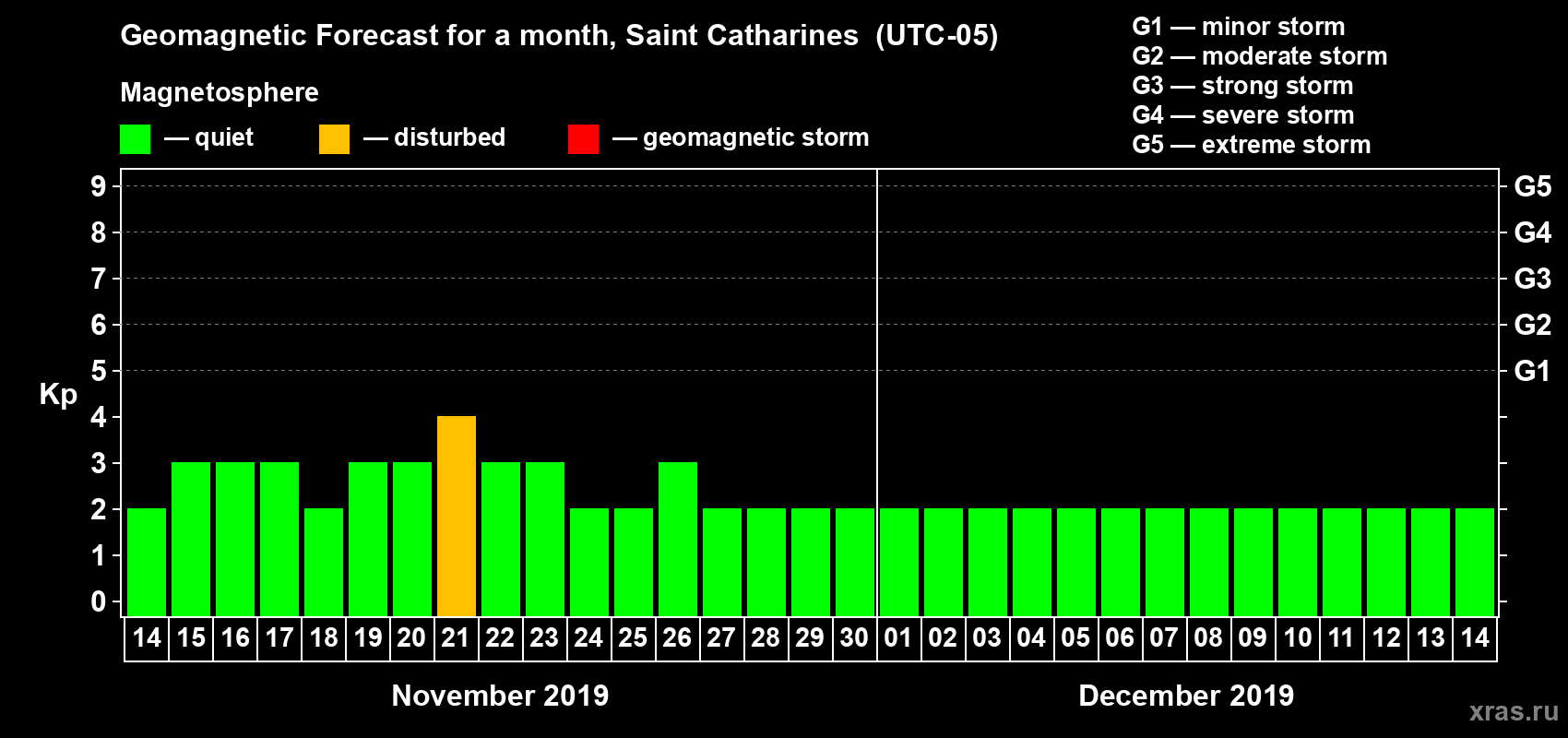 Forecast of the daily maximal value of geomagnetic index Kp for <b>1 month</b> (31 days) <b>from Nov 14, 2019 to Dec 14, 2019</b>