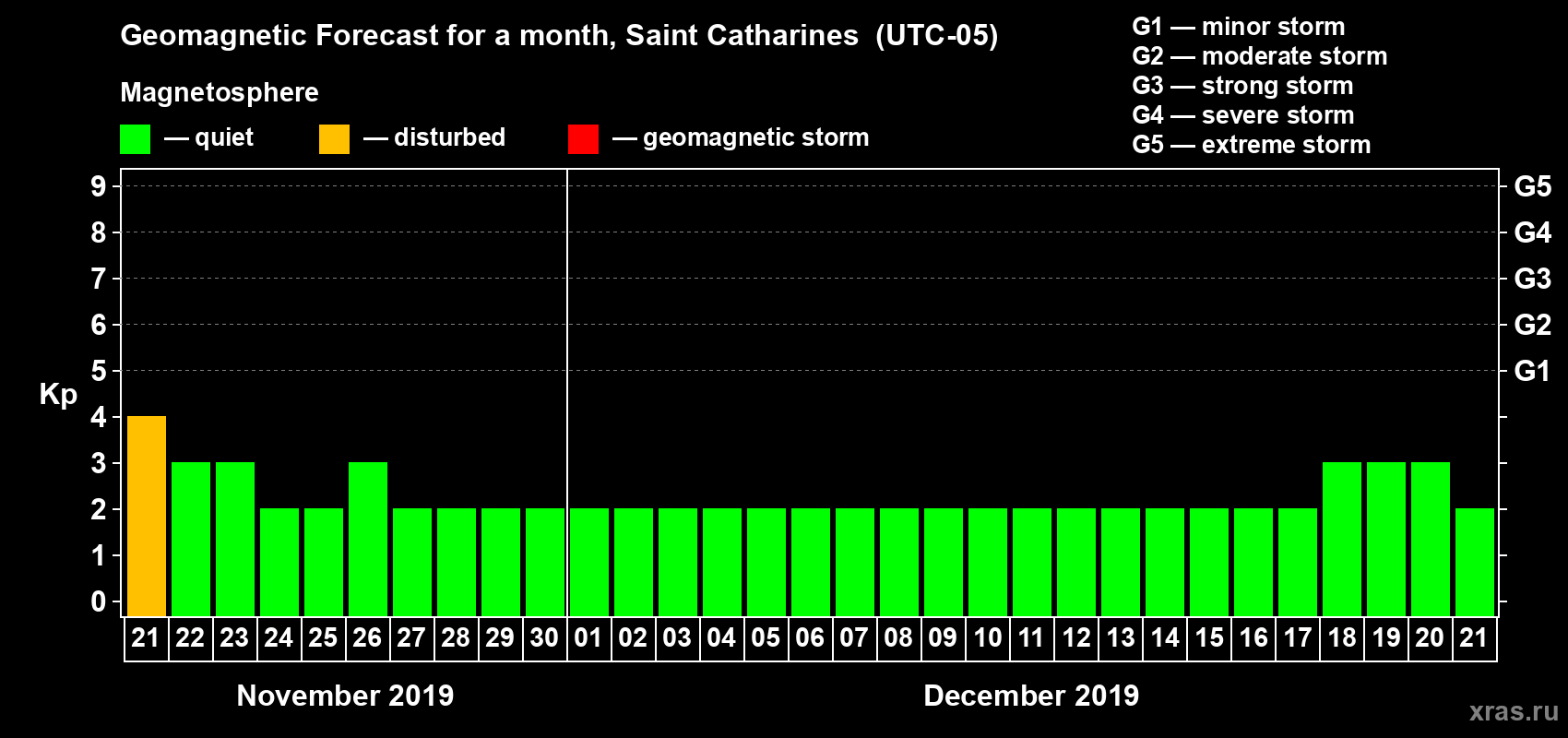Forecast of the daily maximal value of geomagnetic index Kp for <b>1 month</b> (31 days) <b>from Nov 21, 2019 to Dec 21, 2019</b>