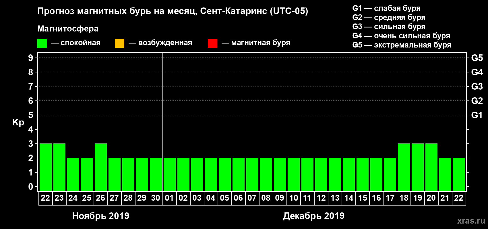 Прогноз максимального суточного геомагнитного индекса Kp на <b>1 месяц</b> (31 день) <b>с 22 ноября по 22 декабря 2019 г</b>