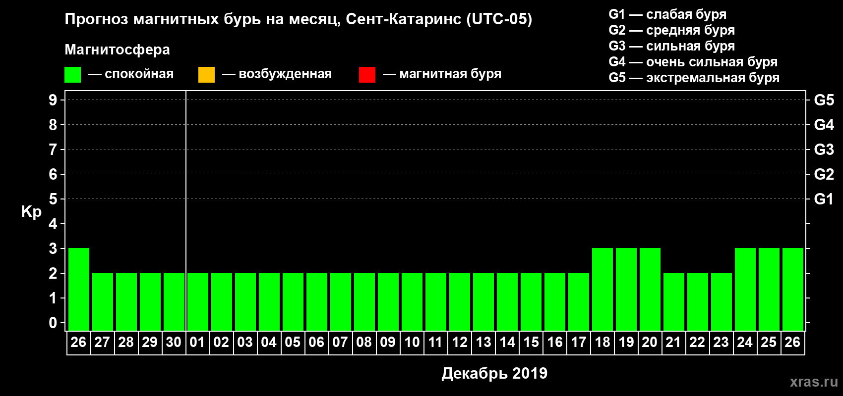Прогноз максимального суточного геомагнитного индекса Kp на <b>1 месяц</b> (31 день) <b>с 26 ноября по 26 декабря 2019 г</b>
