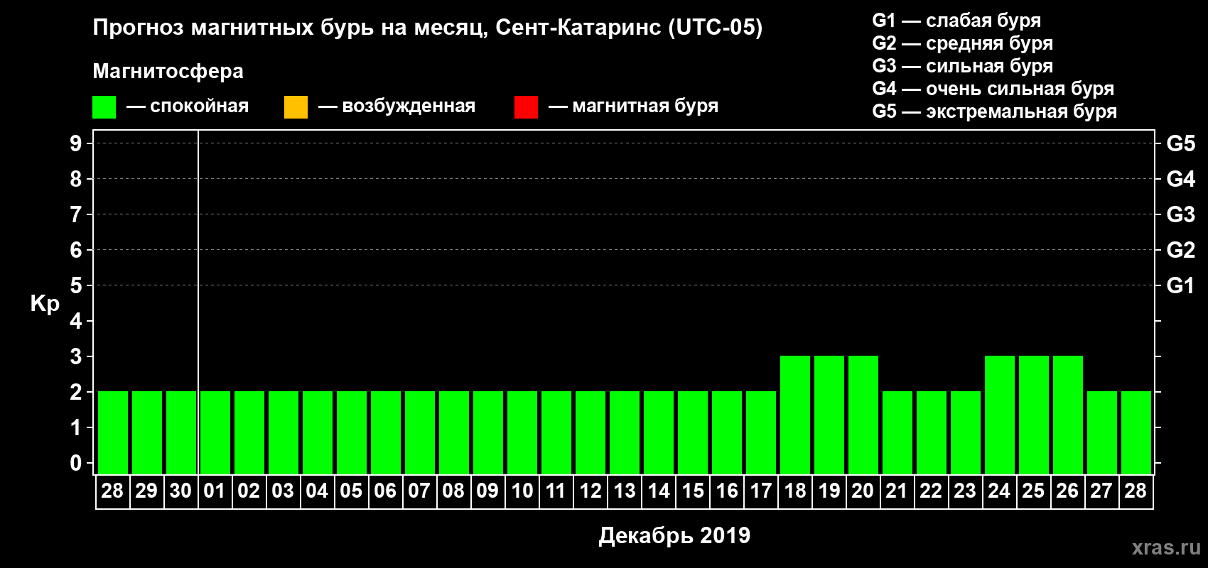 Прогноз максимального суточного геомагнитного индекса Kp на <b>1 месяц</b> (31 день) <b>с 28 ноября по 28 декабря 2019 г</b>