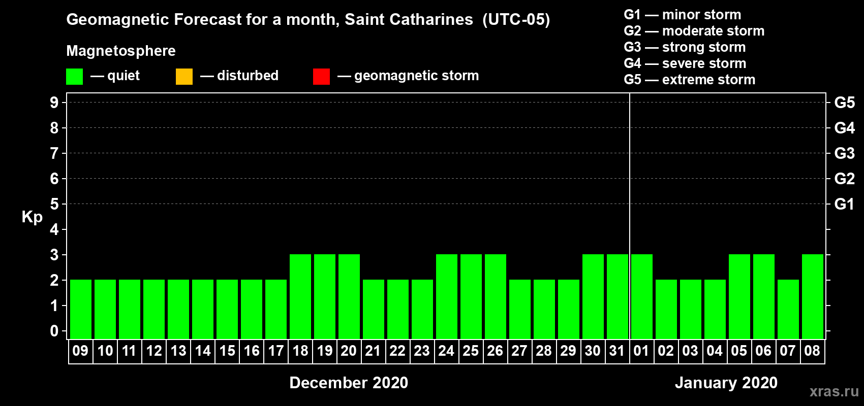 Forecast of the daily maximal value of geomagnetic index Kp for <b>1 month</b> (31 days) <b>from Dec 09, 2019 to Jan 08, 2020</b>