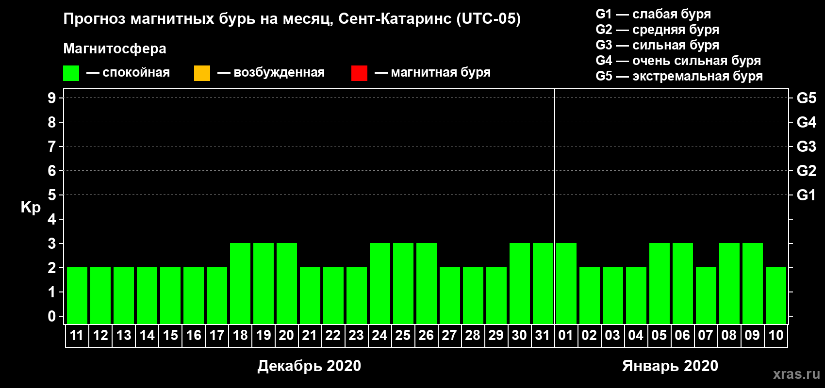 Прогноз максимального суточного геомагнитного индекса Kp на <b>1 месяц</b> (31 день) <b>с 11 декабря 2019 г по 10 января 2020 г</b>