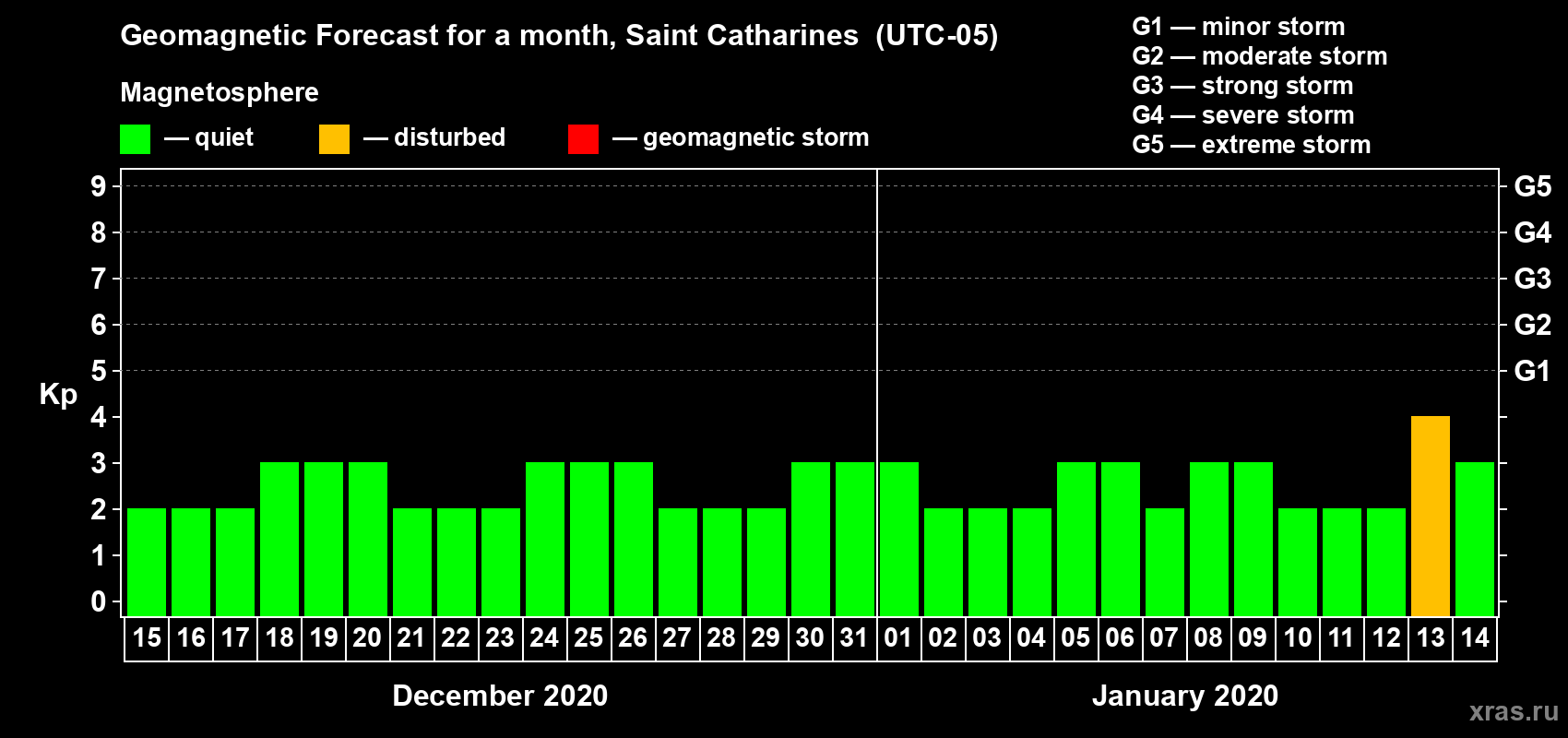 Forecast of the daily maximal value of geomagnetic index Kp for <b>1 month</b> (31 days) <b>from Dec 15, 2019 to Jan 14, 2020</b>