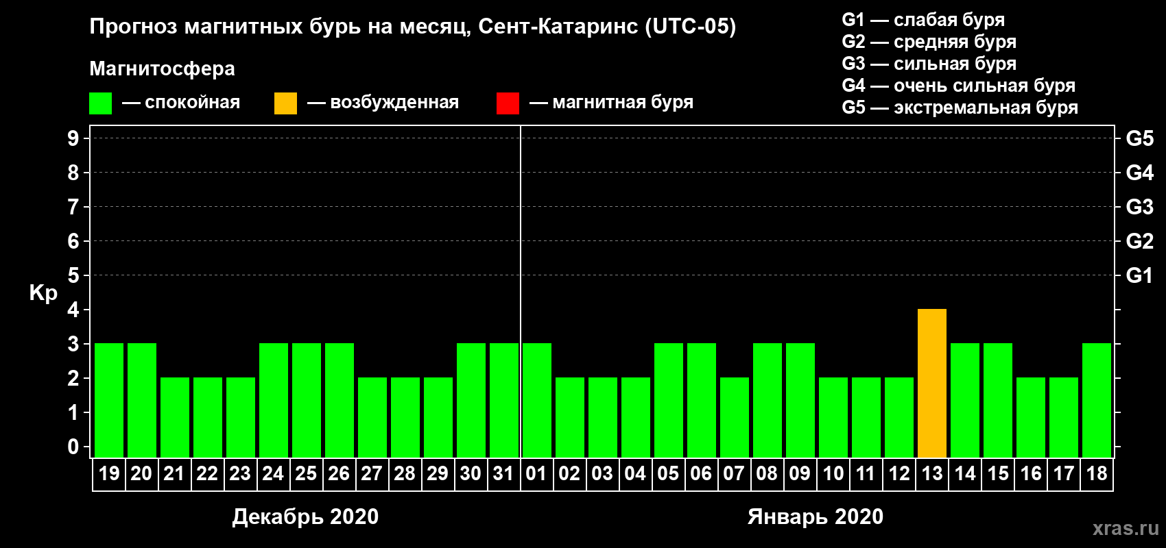 Прогноз максимального суточного геомагнитного индекса Kp на <b>1 месяц</b> (31 день) <b>с 19 декабря 2019 г по 18 января 2020 г</b>