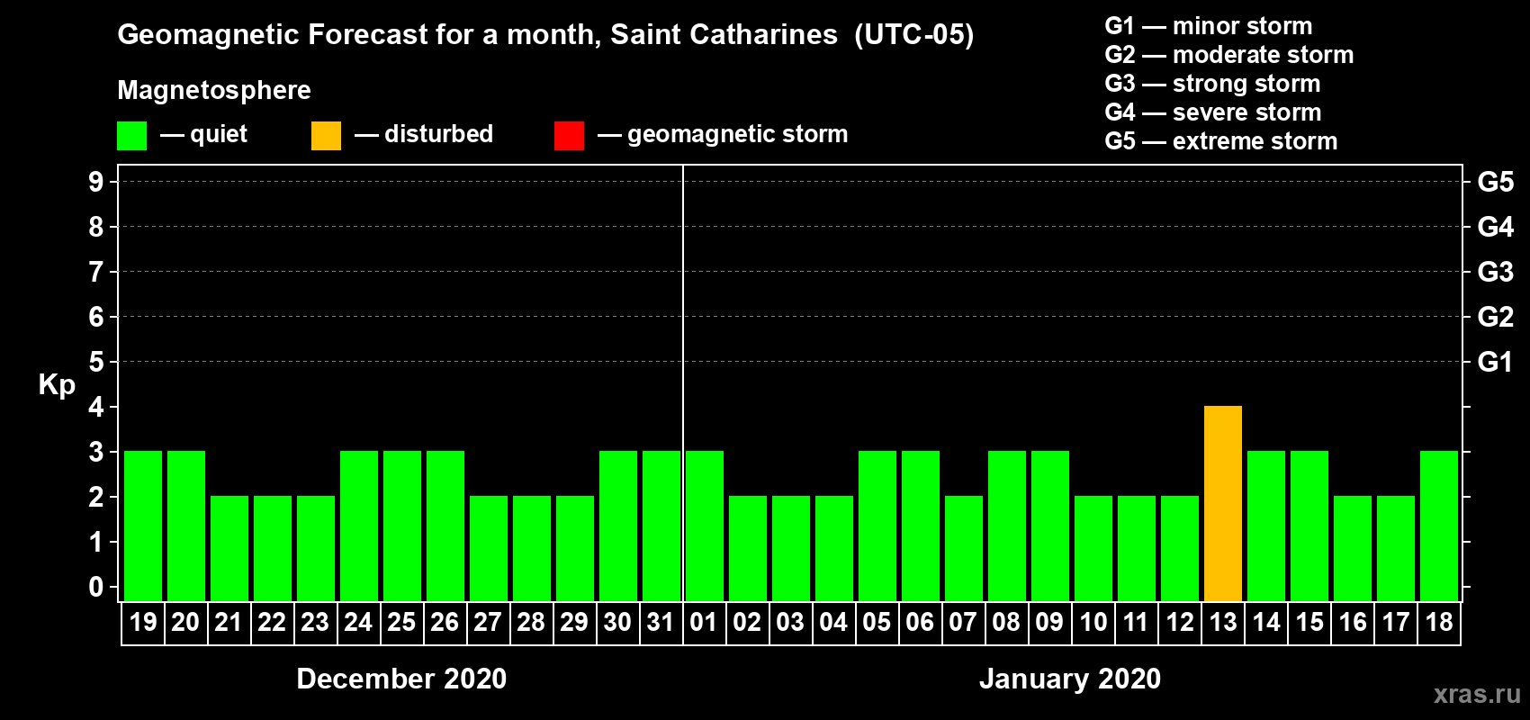 Forecast of the daily maximal value of geomagnetic index Kp for <b>1 month</b> (31 days) <b>from Dec 19, 2019 to Jan 18, 2020</b>