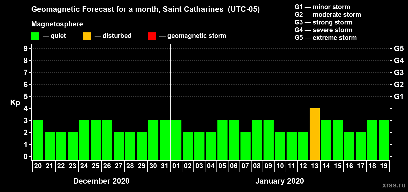 Forecast of the daily maximal value of geomagnetic index Kp for <b>1 month</b> (31 days) <b>from Dec 20, 2019 to Jan 19, 2020</b>