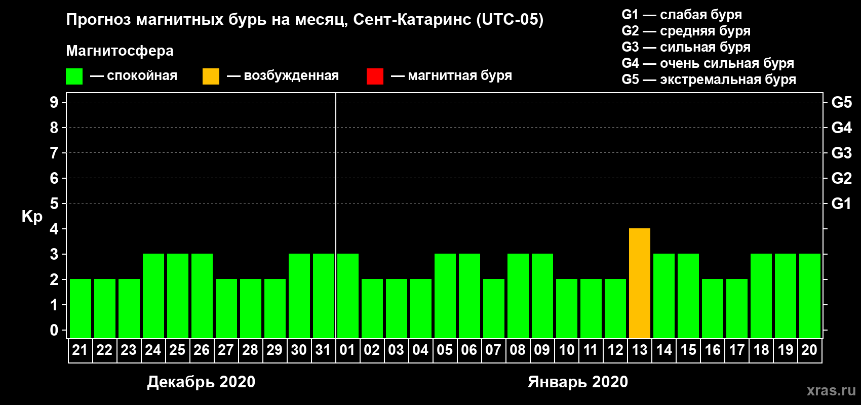Прогноз максимального суточного геомагнитного индекса Kp на <b>1 месяц</b> (31 день) <b>с 21 декабря 2019 г по 20 января 2020 г</b>