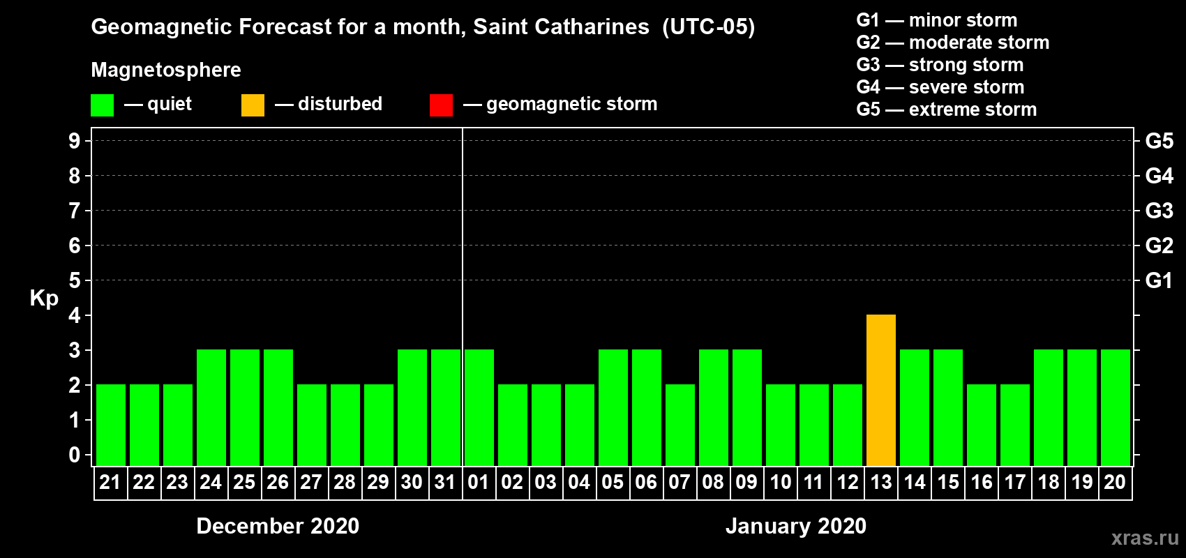Forecast of the daily maximal value of geomagnetic index Kp for <b>1 month</b> (31 days) <b>from Dec 21, 2019 to Jan 20, 2020</b>