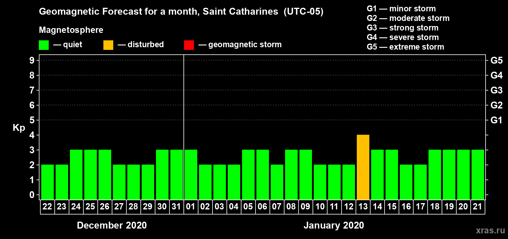 Forecast of the daily maximal value of geomagnetic index Kp for <b>1 month</b> (31 days) <b>from Dec 22, 2019 to Jan 21, 2020</b>
