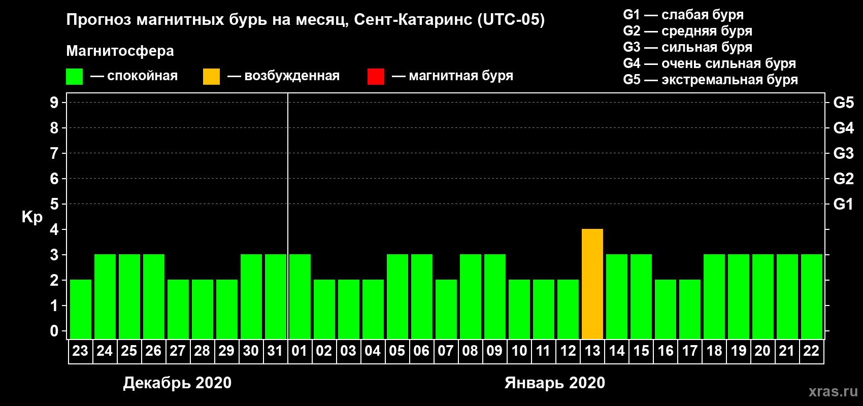 Прогноз максимального суточного геомагнитного индекса Kp на <b>1 месяц</b> (31 день) <b>с 23 декабря 2019 г по 22 января 2020 г</b>