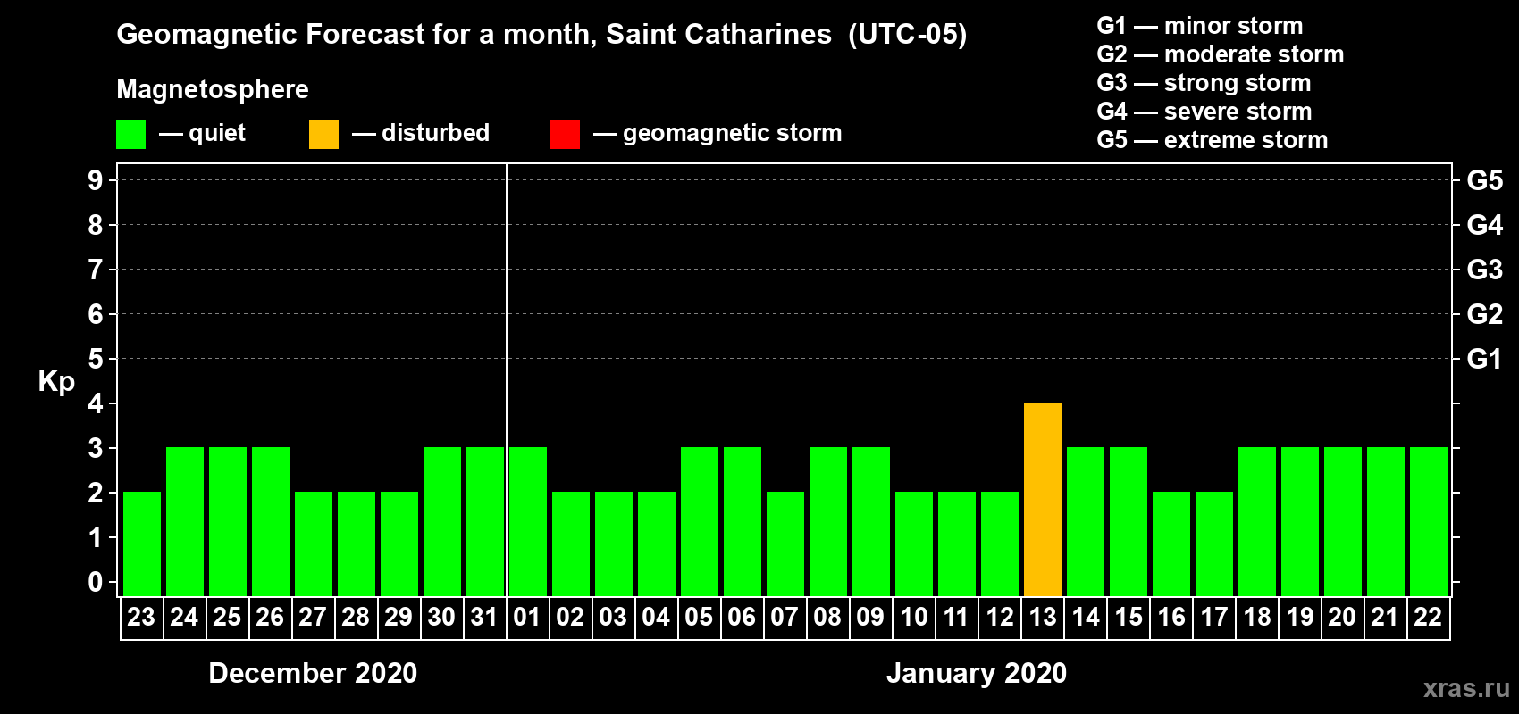Forecast of the daily maximal value of geomagnetic index Kp for <b>1 month</b> (31 days) <b>from Dec 23, 2019 to Jan 22, 2020</b>
