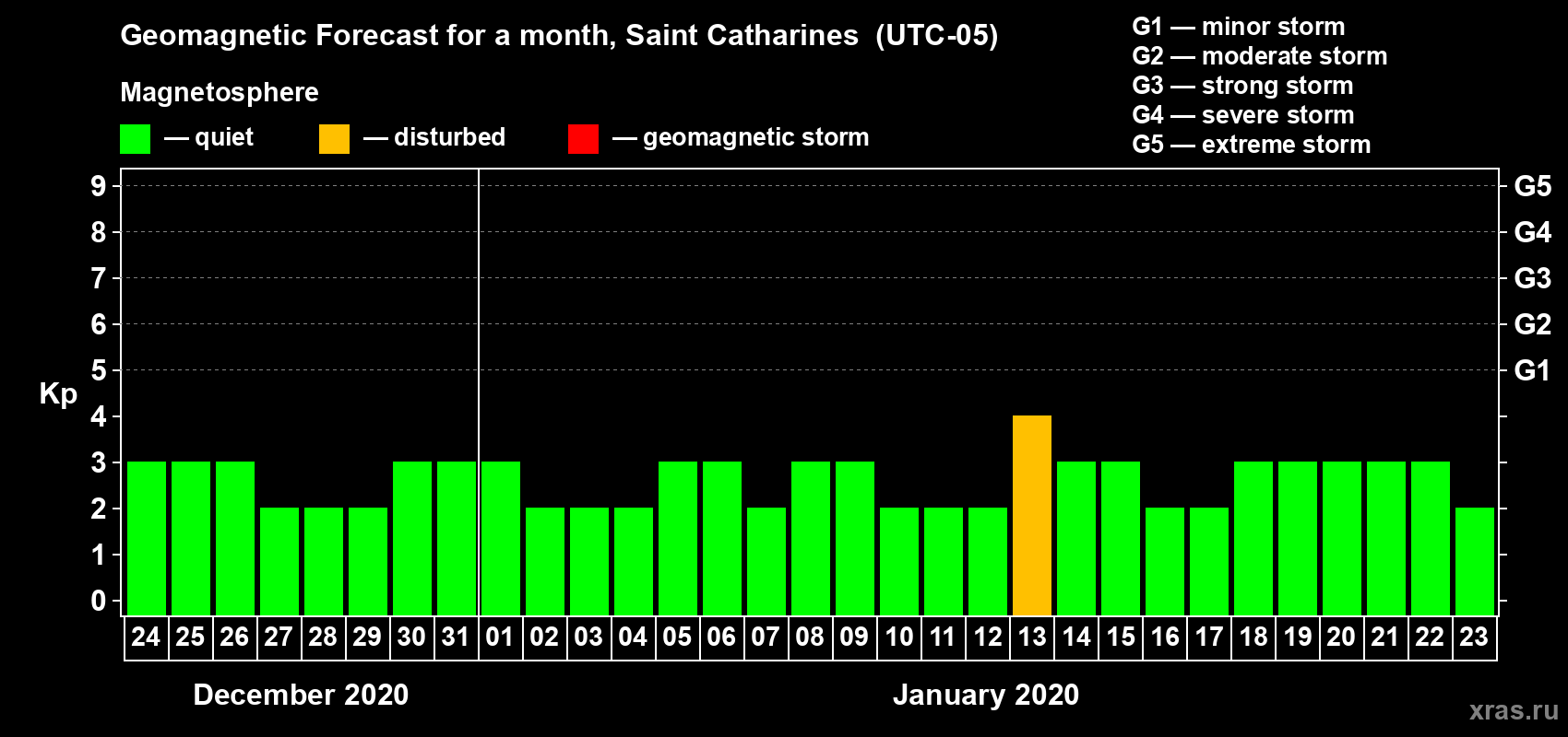 Forecast of the daily maximal value of geomagnetic index Kp for <b>1 month</b> (31 days) <b>from Dec 24, 2019 to Jan 23, 2020</b>