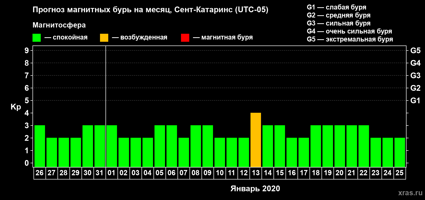 Прогноз максимального суточного геомагнитного индекса Kp на <b>1 месяц</b> (31 день) <b>с 26 декабря 2019 г по 25 января 2020 г</b>