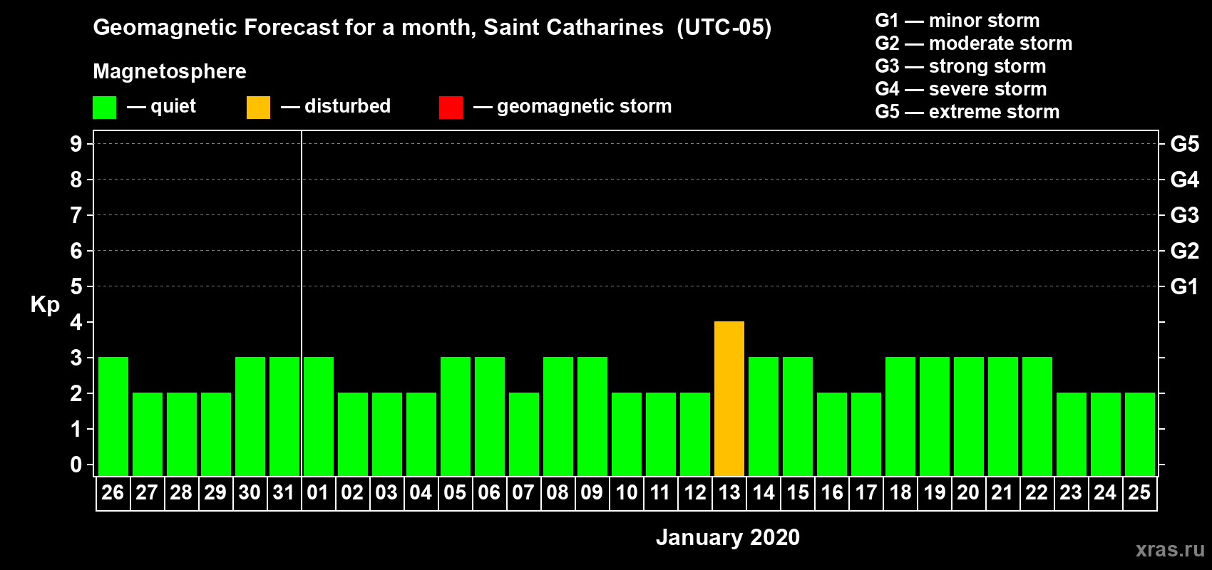 Forecast of the daily maximal value of geomagnetic index Kp for <b>1 month</b> (31 days) <b>from Dec 26, 2019 to Jan 25, 2020</b>