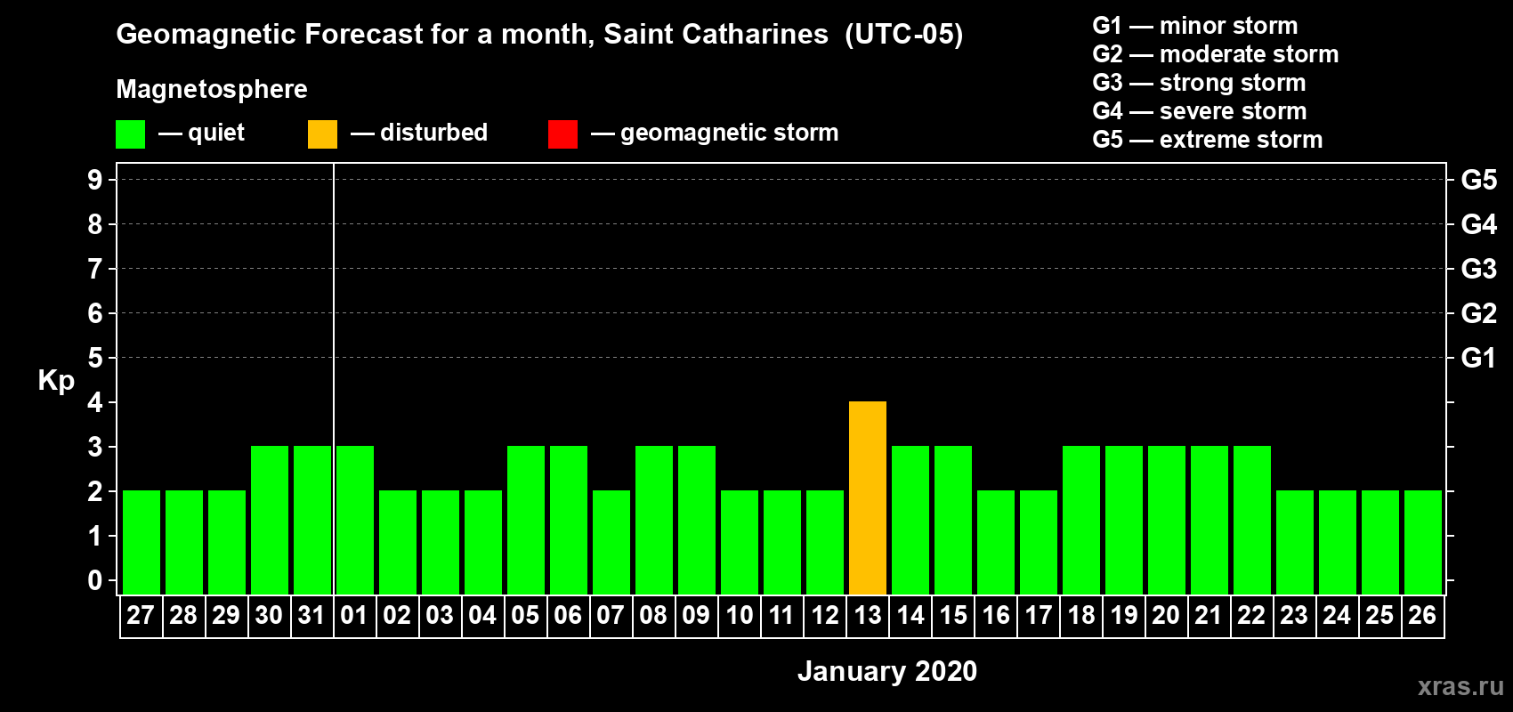 Forecast of the daily maximal value of geomagnetic index Kp for <b>1 month</b> (31 days) <b>from Dec 27, 2019 to Jan 26, 2020</b>