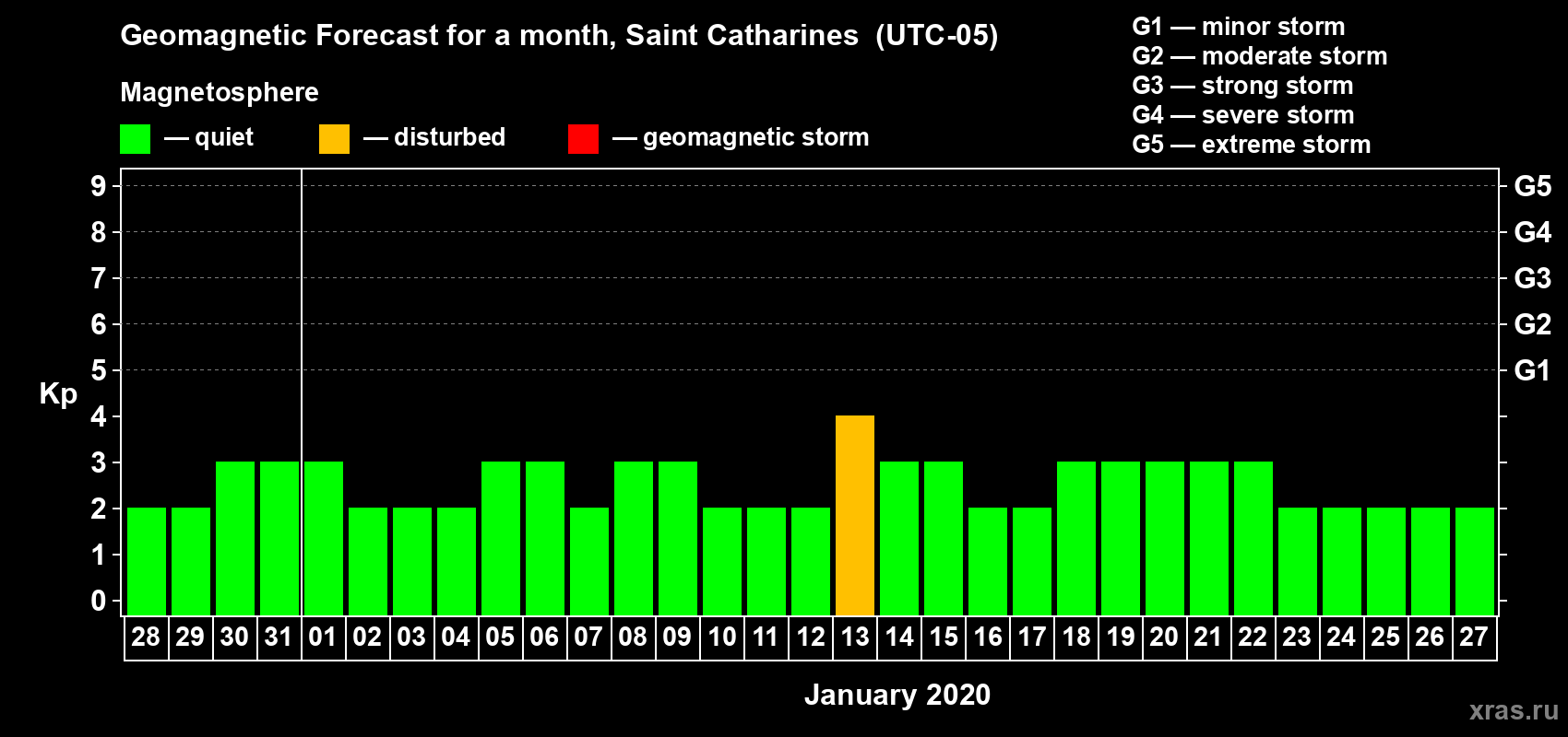 Forecast of the daily maximal value of geomagnetic index Kp for <b>1 month</b> (31 days) <b>from Dec 28, 2019 to Jan 27, 2020</b>