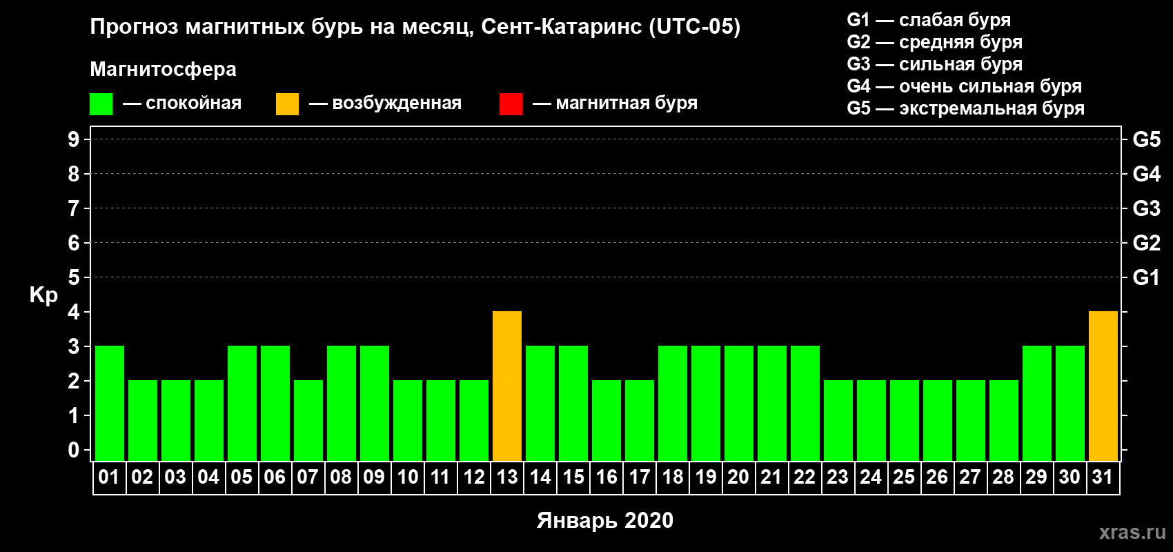 Прогноз максимального суточного геомагнитного индекса Kp на <b>1 месяц</b> (31 день) <b>с 01 января по 31 января 2020 г</b>