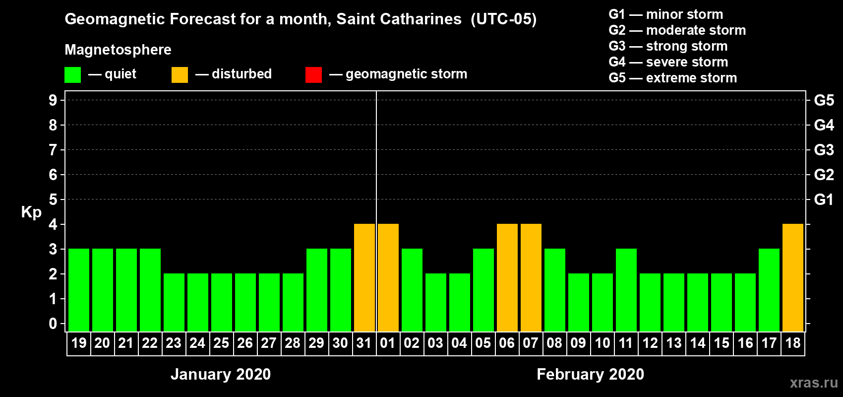 Forecast of the daily maximal value of geomagnetic index Kp for <b>1 month</b> (31 days) <b>from Jan 19, 2020 to Feb 18, 2020</b>