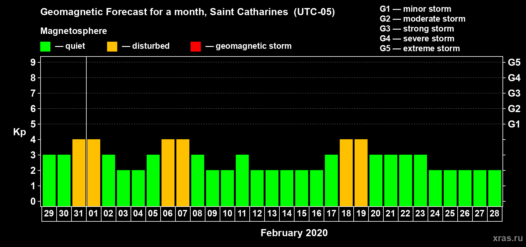 Forecast of the daily maximal value of geomagnetic index Kp for <b>1 month</b> (31 days) <b>from Jan 29, 2020 to Feb 28, 2020</b>
