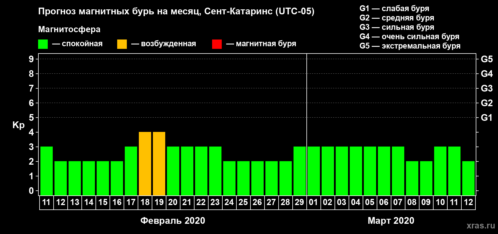 Прогноз максимального суточного геомагнитного индекса Kp на <b>1 месяц</b> (31 день) <b>с 11 февраля по 12 марта 2020 г</b>