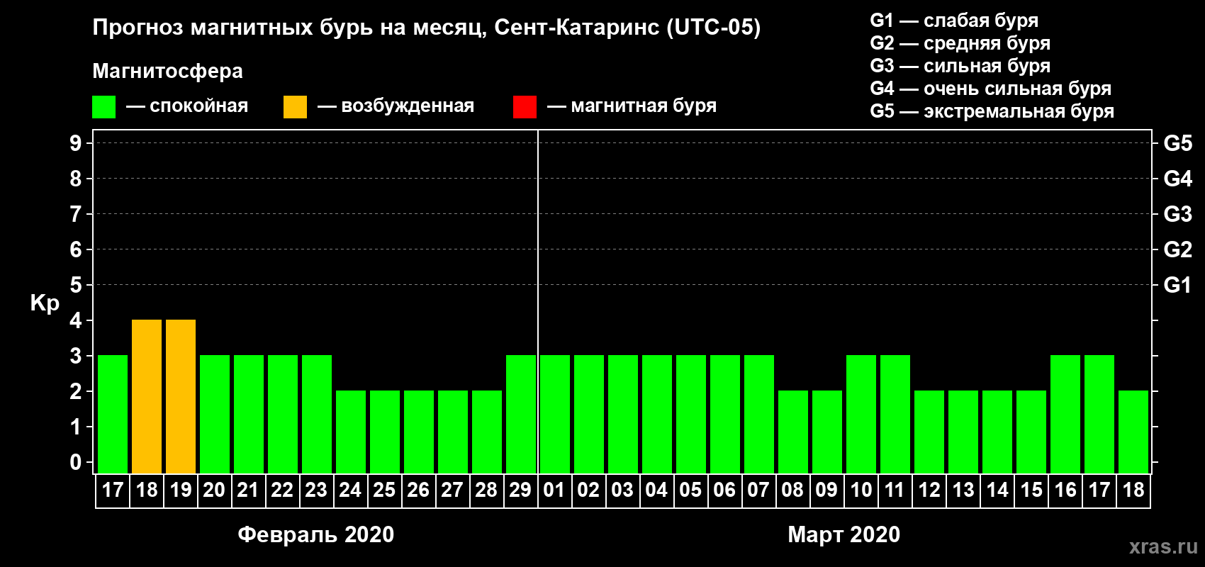 Прогноз максимального суточного геомагнитного индекса Kp на <b>1 месяц</b> (31 день) <b>с 17 февраля по 18 марта 2020 г</b>