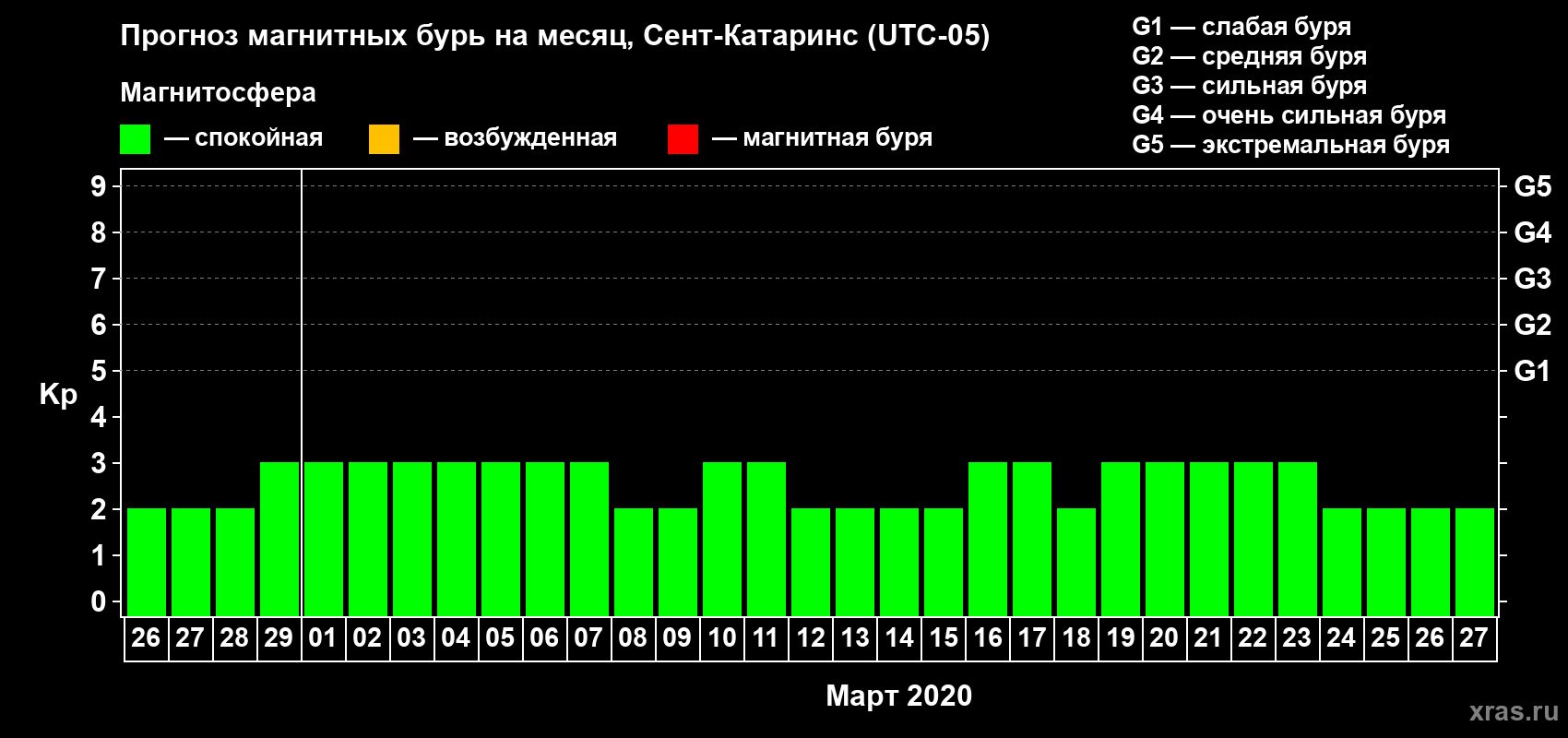 Прогноз максимального суточного геомагнитного индекса Kp на <b>1 месяц</b> (31 день) <b>с 26 февраля по 27 марта 2020 г</b>
