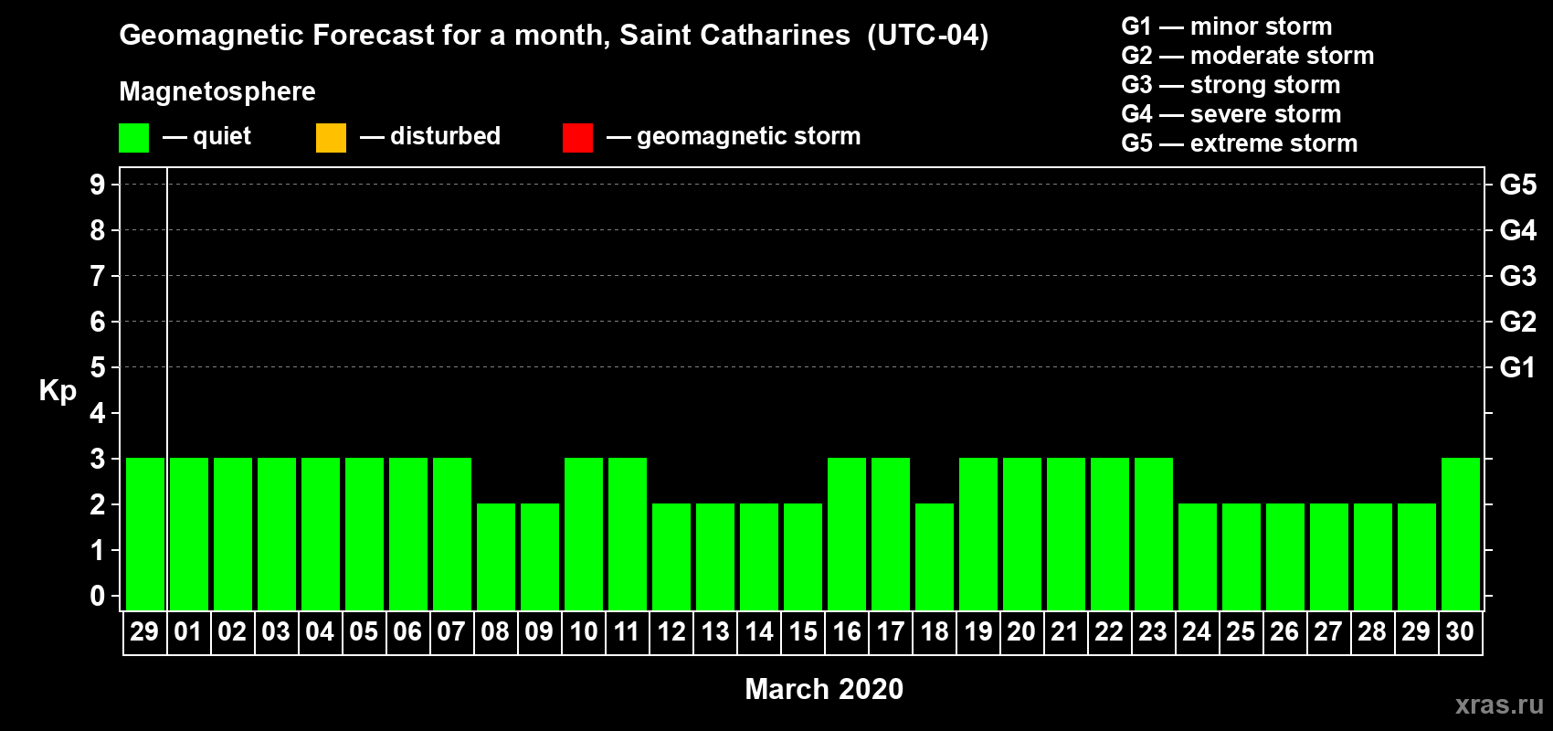 Forecast of the daily maximal value of geomagnetic index Kp for <b>1 month</b> (31 days) <b>from Feb 29, 2020 to Mar 30, 2020</b>