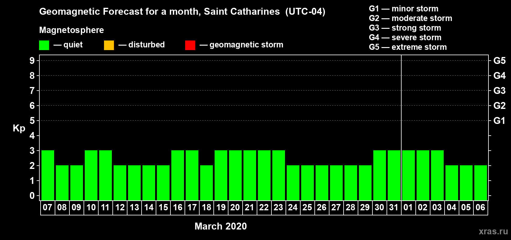 Forecast of the daily maximal value of geomagnetic index Kp for <b>1 month</b> (31 days) <b>from Mar 07, 2020 to Apr 06, 2020</b>