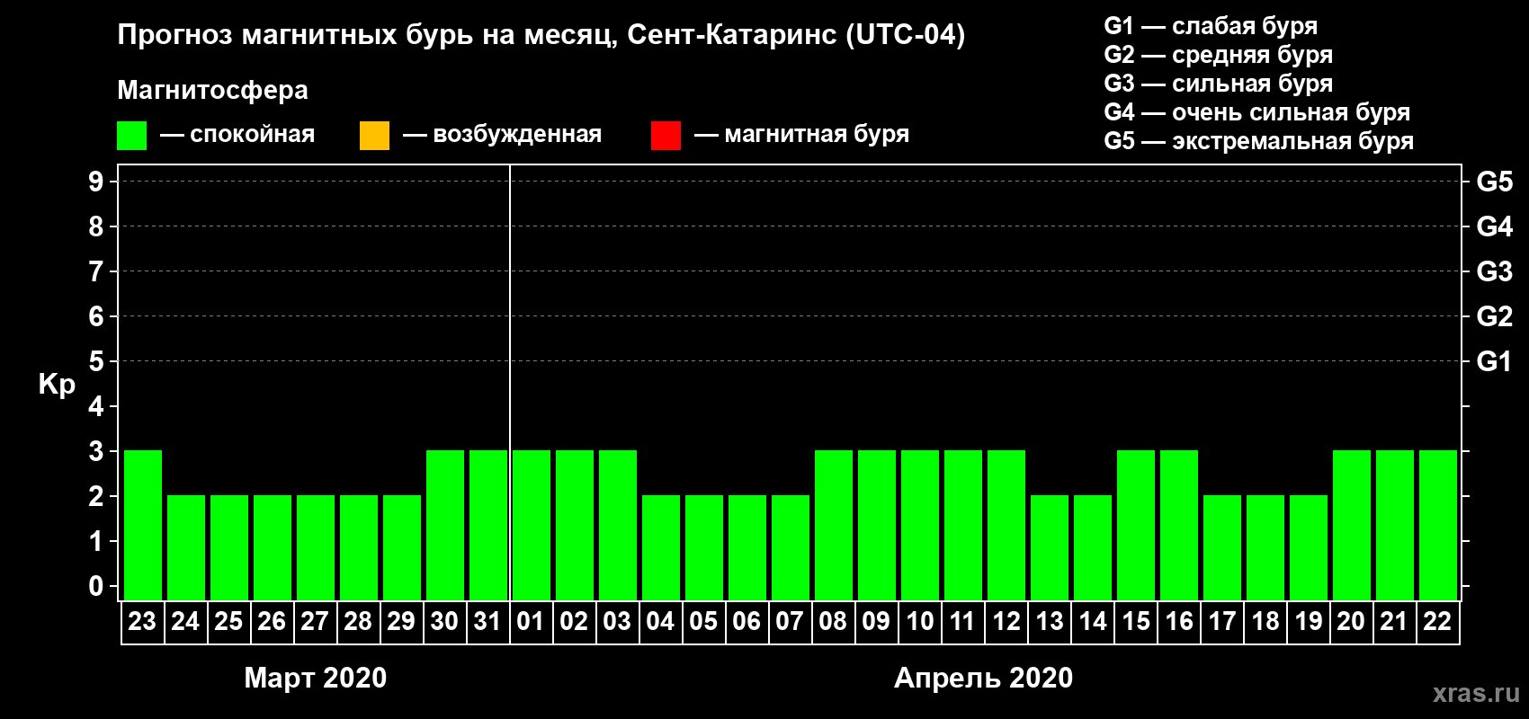 Прогноз максимального суточного геомагнитного индекса Kp на <b>1 месяц</b> (31 день) <b>с 23 марта по 22 апреля 2020 г</b>