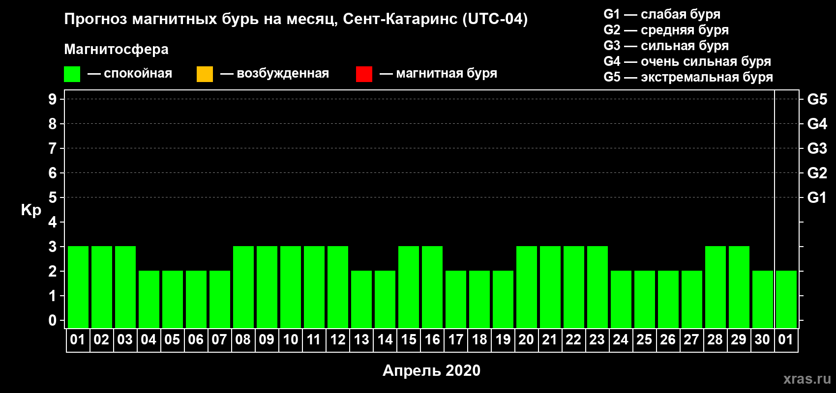 Прогноз максимального суточного геомагнитного индекса Kp на <b>1 месяц</b> (31 день) <b>с 01 апреля по 01 мая 2020 г</b>
