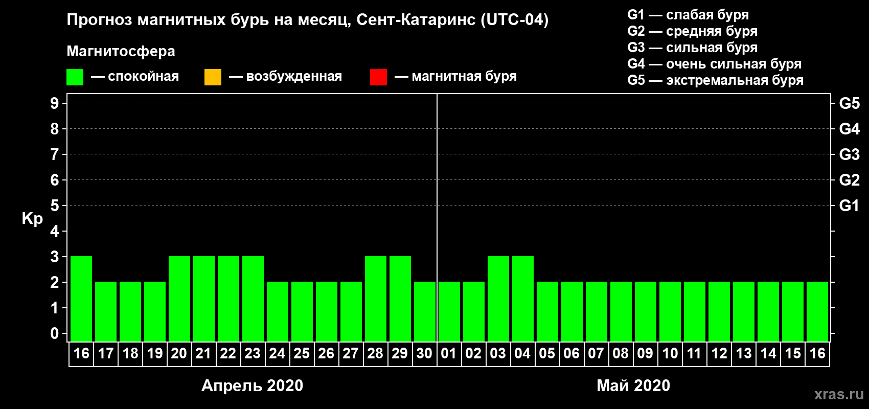 Прогноз максимального суточного геомагнитного индекса Kp на <b>1 месяц</b> (31 день) <b>с 16 апреля по 16 мая 2020 г</b>
