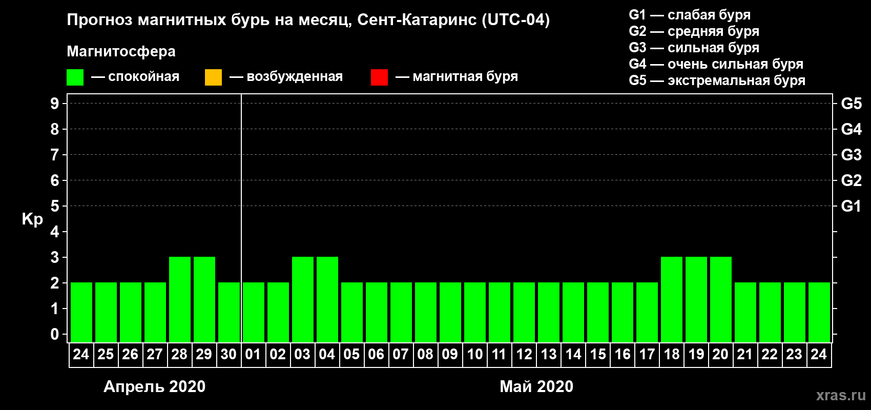 Прогноз максимального суточного геомагнитного индекса Kp на <b>1 месяц</b> (31 день) <b>с 24 апреля по 24 мая 2020 г</b>