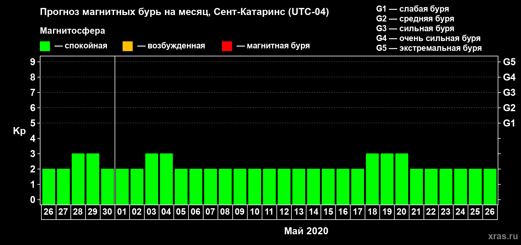 Прогноз максимального суточного геомагнитного индекса Kp на <b>1 месяц</b> (31 день) <b>с 26 апреля по 26 мая 2020 г</b>
