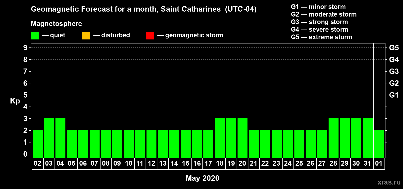 Forecast of the daily maximal value of geomagnetic index Kp for <b>1 month</b> (31 days) <b>from May 02, 2020 to Jun 01, 2020</b>