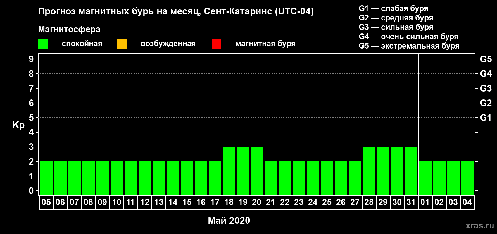 Прогноз максимального суточного геомагнитного индекса Kp на <b>1 месяц</b> (31 день) <b>с 05 мая по 04 июня 2020 г</b>