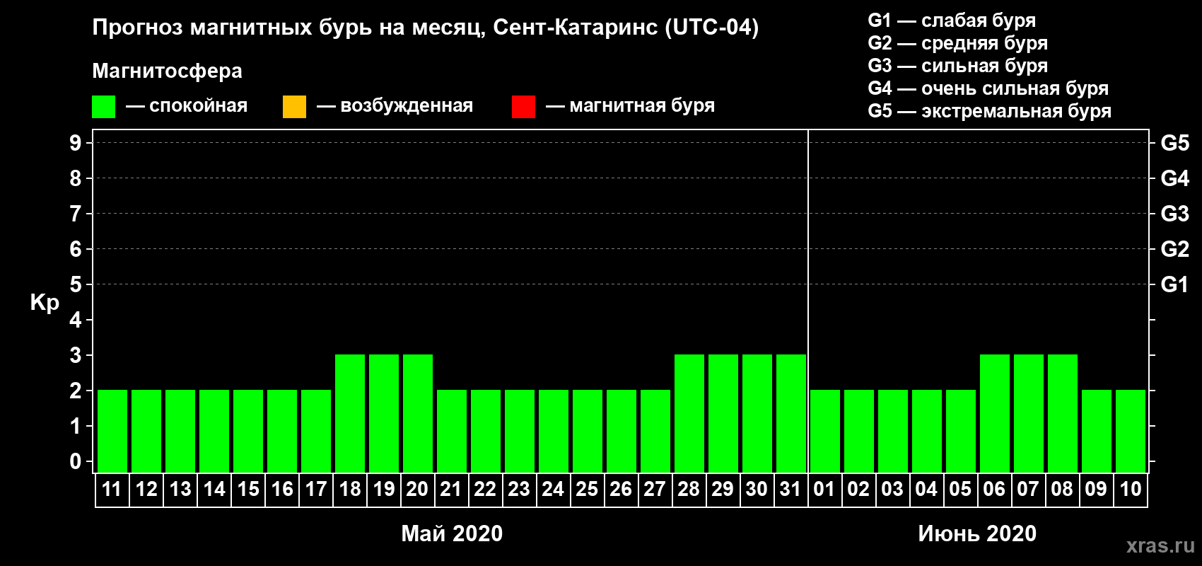 Прогноз максимального суточного геомагнитного индекса Kp на <b>1 месяц</b> (31 день) <b>с 11 мая по 10 июня 2020 г</b>