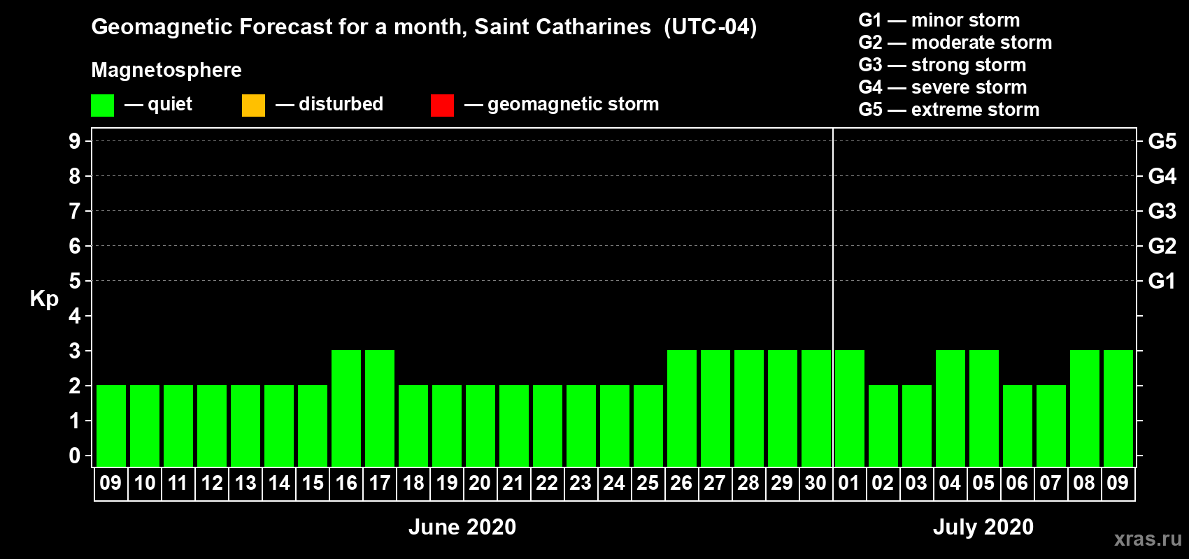 Forecast of the daily maximal value of geomagnetic index Kp for <b>1 month</b> (31 days) <b>from Jun 09, 2020 to Jul 09, 2020</b>