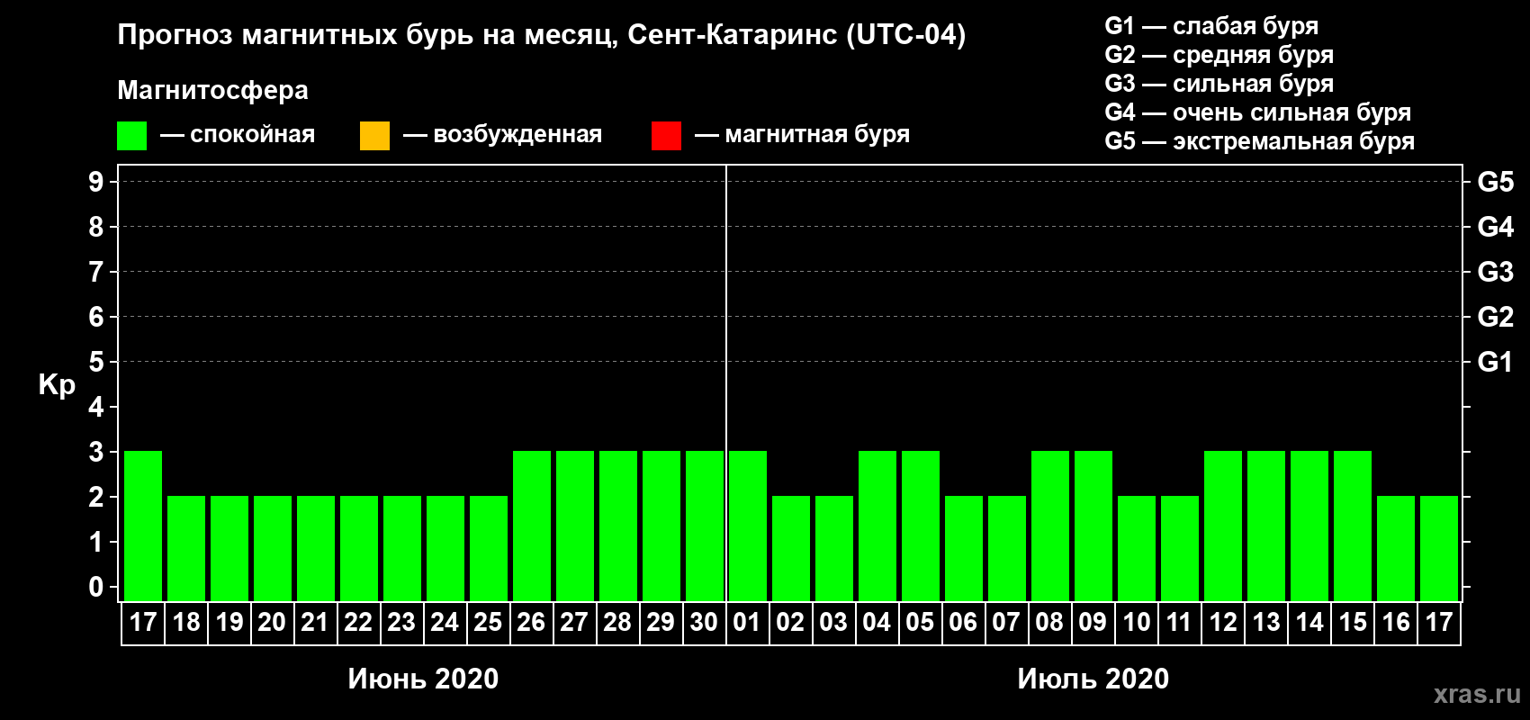 Прогноз максимального суточного геомагнитного индекса Kp на <b>1 месяц</b> (31 день) <b>с 17 июня по 17 июля 2020 г</b>