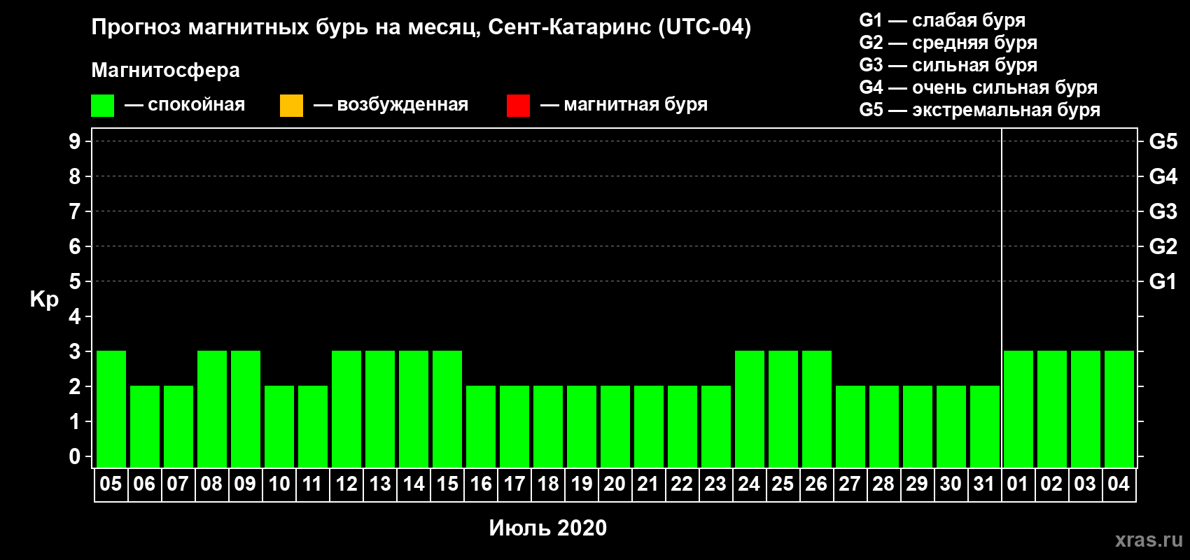 Прогноз максимального суточного геомагнитного индекса Kp на <b>1 месяц</b> (31 день) <b>с 05 июля по 04 августа 2020 г</b>